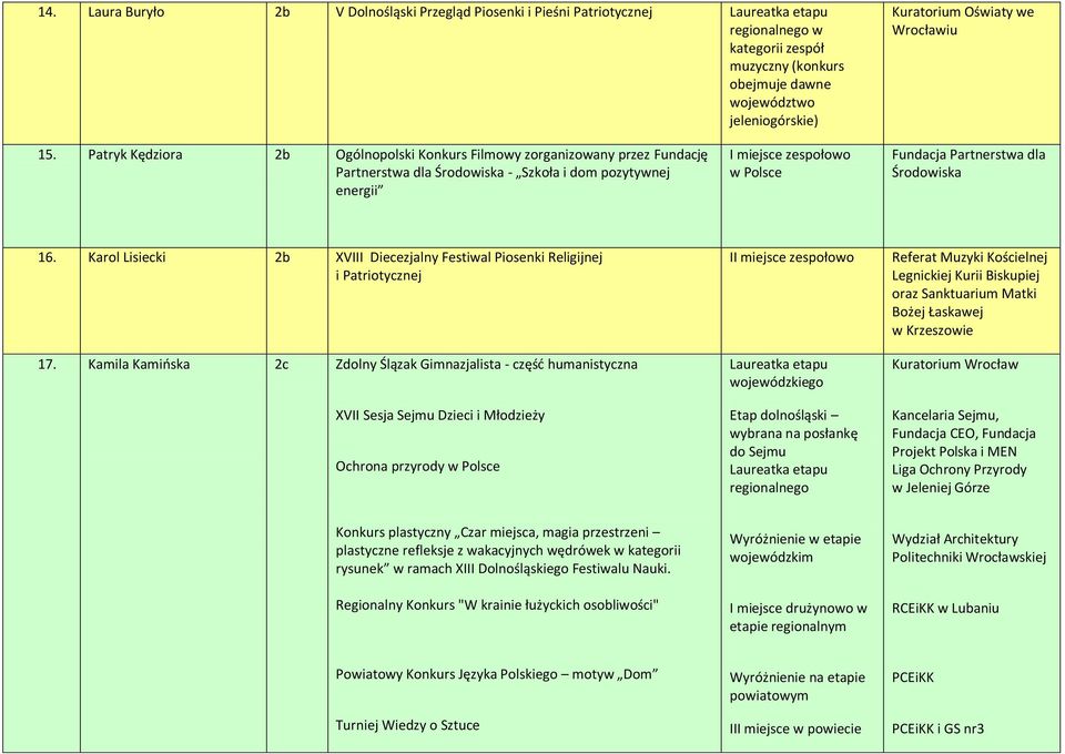 Kamila Kamioska 2c Zdolny Ślązak Gimnazjalista - częśd humanistyczna Ochrona przyrody regionalnego oraz Sanktuarium Matki Bożej Kuratorium Wrocław Liga Ochrony Przyrody w Jeleniej Górze Konkurs