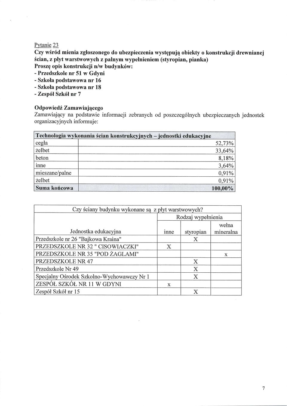 poszczeg6lnych ubezpieczanych jednostek or ganizacy jnych info rmuj e : Technolo gia wvko nania Scian konstrukcvinvc h -,ied nostki eduka w,in e cegna 52"7304 Zelbet 33"64% beton 8.18% mne 3.