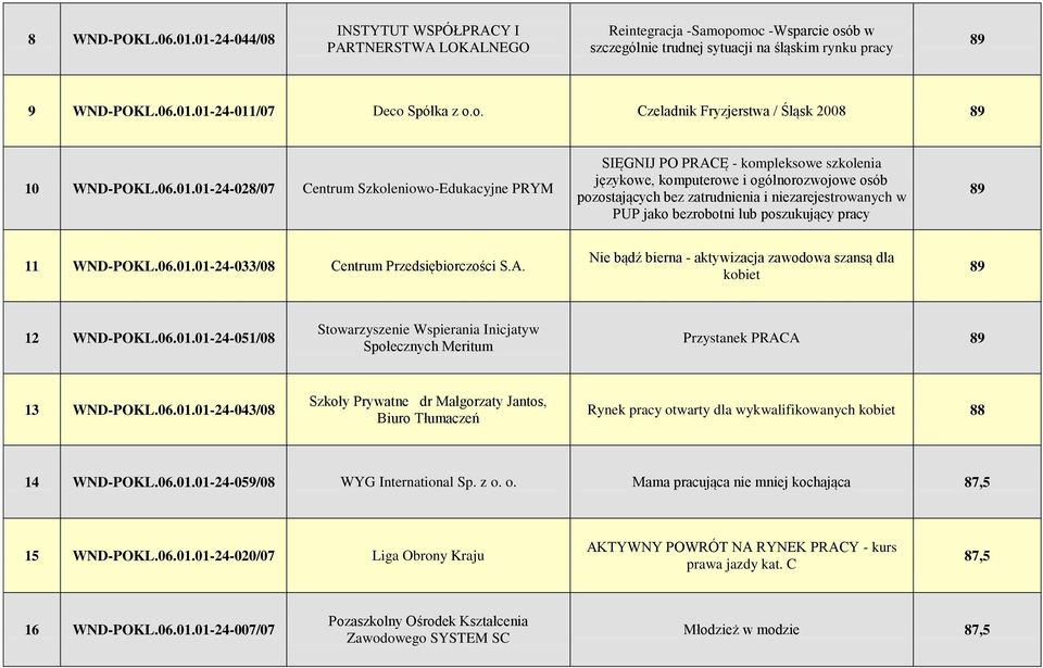 01-24-028/07 Centrum Szkoleniowo-Edukacyjne PRYM SIĘGNIJ PO PRACĘ - kompleksowe szkolenia językowe, komputerowe i ogólnorozwojowe osób pozostających bez zatrudnienia i niezarejestrowanych w PUP jako