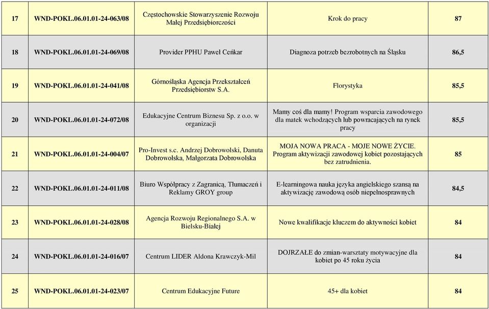 Program wsparcia zawodowego dla matek wchodzących lub powracających na rynek pracy 85,5 21 WND-POKL.06.01.01-24-004/07 Pro-Invest s.c. Andrzej Dobrowolski, Danuta Dobrowolska, Małgorzata Dobrowolska MOJA NOWA PRACA - MOJE NOWE ŻYCIE.