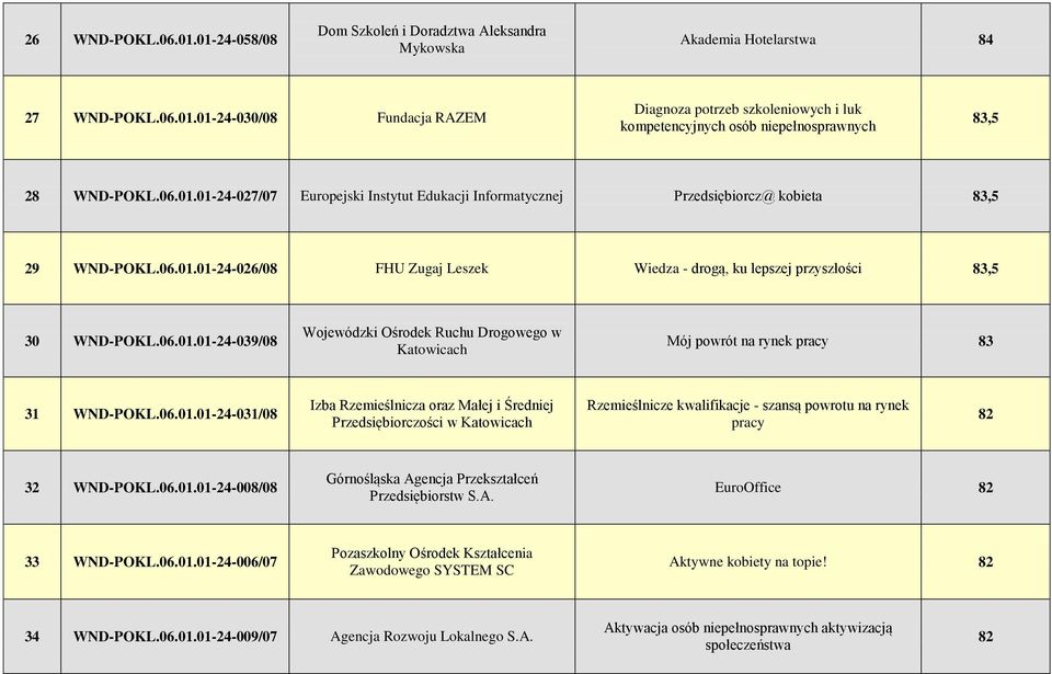 06.01.01-24-031/08 Izba Rzemieślnicza oraz Małej i Średniej Przedsiębiorczości w Rzemieślnicze kwalifikacje - szansą powrotu na rynek pracy 82 32 WND-POKL.06.01.01-24-008/08 Przedsiębiorstw S.A.