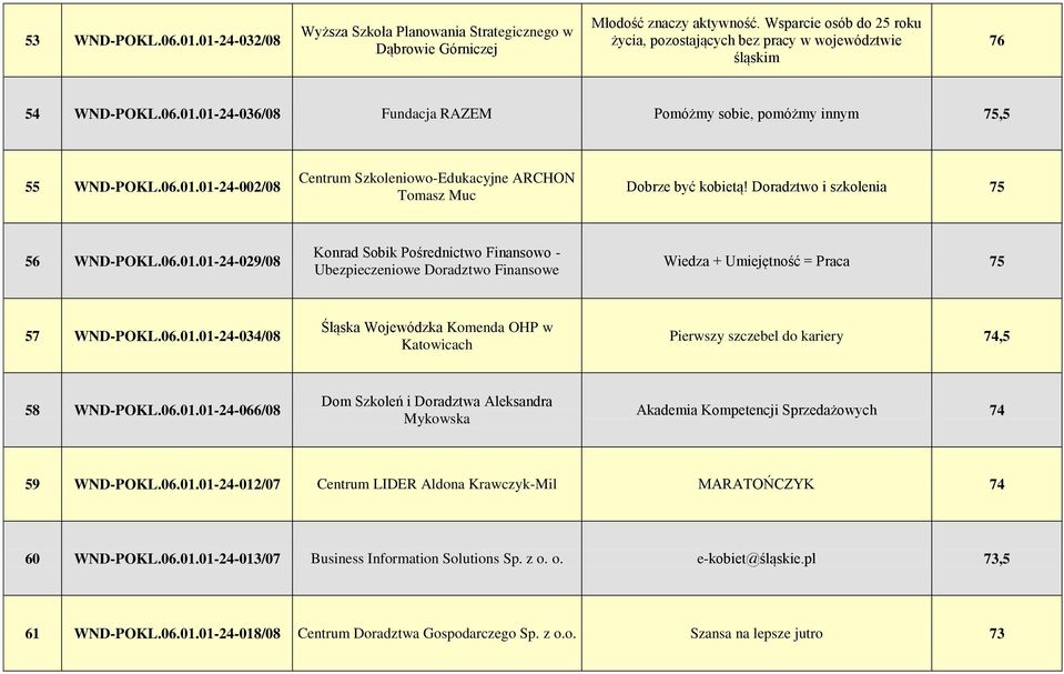 Doradztwo i szkolenia 75 56 WND-POKL.06.01.01-24-029/08 Konrad Sobik Pośrednictwo Finansowo - Ubezpieczeniowe Doradztwo Finansowe Wiedza + Umiejętność = Praca 75 57 WND-POKL.06.01.01-24-034/08 Śląska Wojewódzka Komenda OHP w Pierwszy szczebel do kariery 74,5 58 WND-POKL.