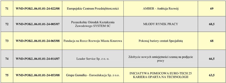 z o. o. Zdobycie nowych umiejętności szansą na podjęcie pracy 66,5 75 WND-POKL.06.01.01-24-053/08 Grupa Gumułka - Euroedukacja Sp. z o.o. INICJATYWA POMOCOWA EURO-TECH 25 KARIERA OPARTA NA TECHNOLOGII 63,5