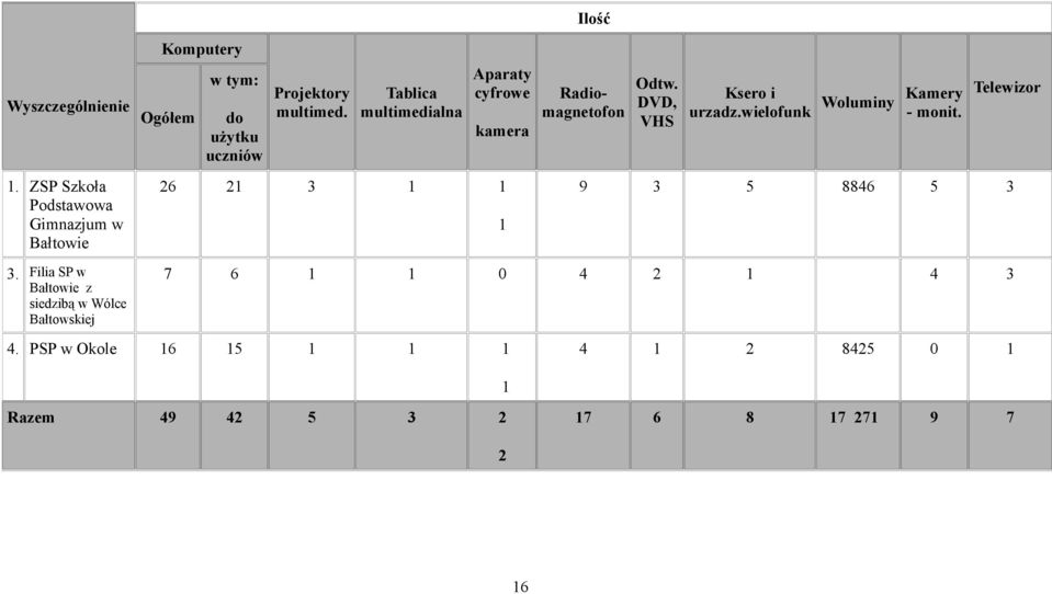 Tablica multimedialna Aparaty cyfrowe kamera 26 21 3 1 1 1 Ilość Radiomagnetofon Odtw. DVD, VHS Ksero i urzadz.
