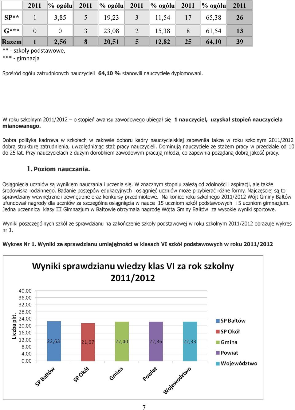 W roku szkolnym 2011/2012 o stopień awansu zawodowego ubiegał się 1 nauczyciel, uzyskał stopień nauczyciela mianowanego.