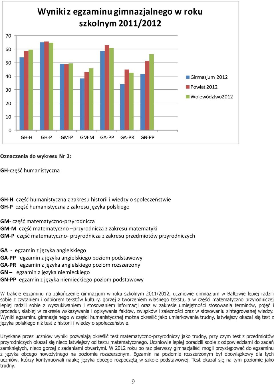 przyrodnicza z zakresu matematyki GM-P część matematyczno- przyrodnicza z zakresu przedmiotów przyrodniczych GA - egzamin z języka angielskiego GA-PP egzamin z języka angielskiego poziom podstawowy