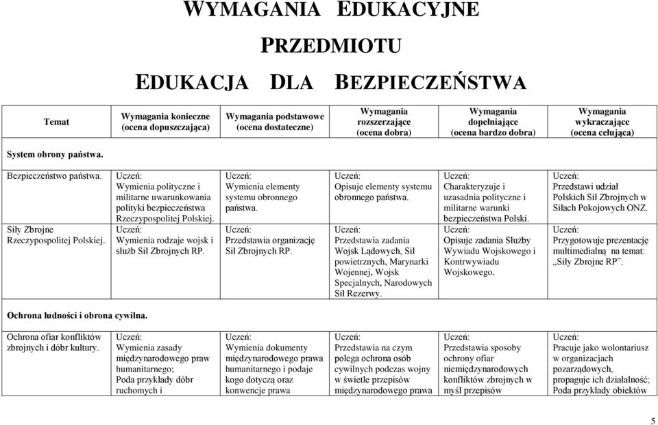 Przedstawia organizację Sił Zbrojnych RP. Opisuje elementy systemu obronnego państwa.