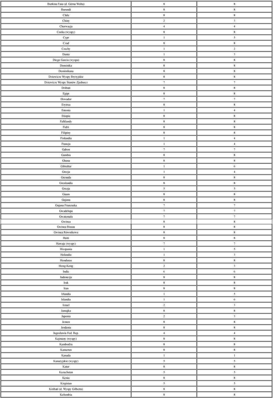 8 8 Dziewicze Wyspy Stanów Zjednocz 7 7 Dżibuti 8 8 Egipt 8 8 Ekwador 7 7 Erytrea 8 8 Estonia 1 4 Etiopia 8 8 Falklandy 8 8 Fidżi 8 8 Filipiny 8 8 Finlandia 1 4 Francja 1 4 Gabon 7 7 Gambia 8 8 Ghana