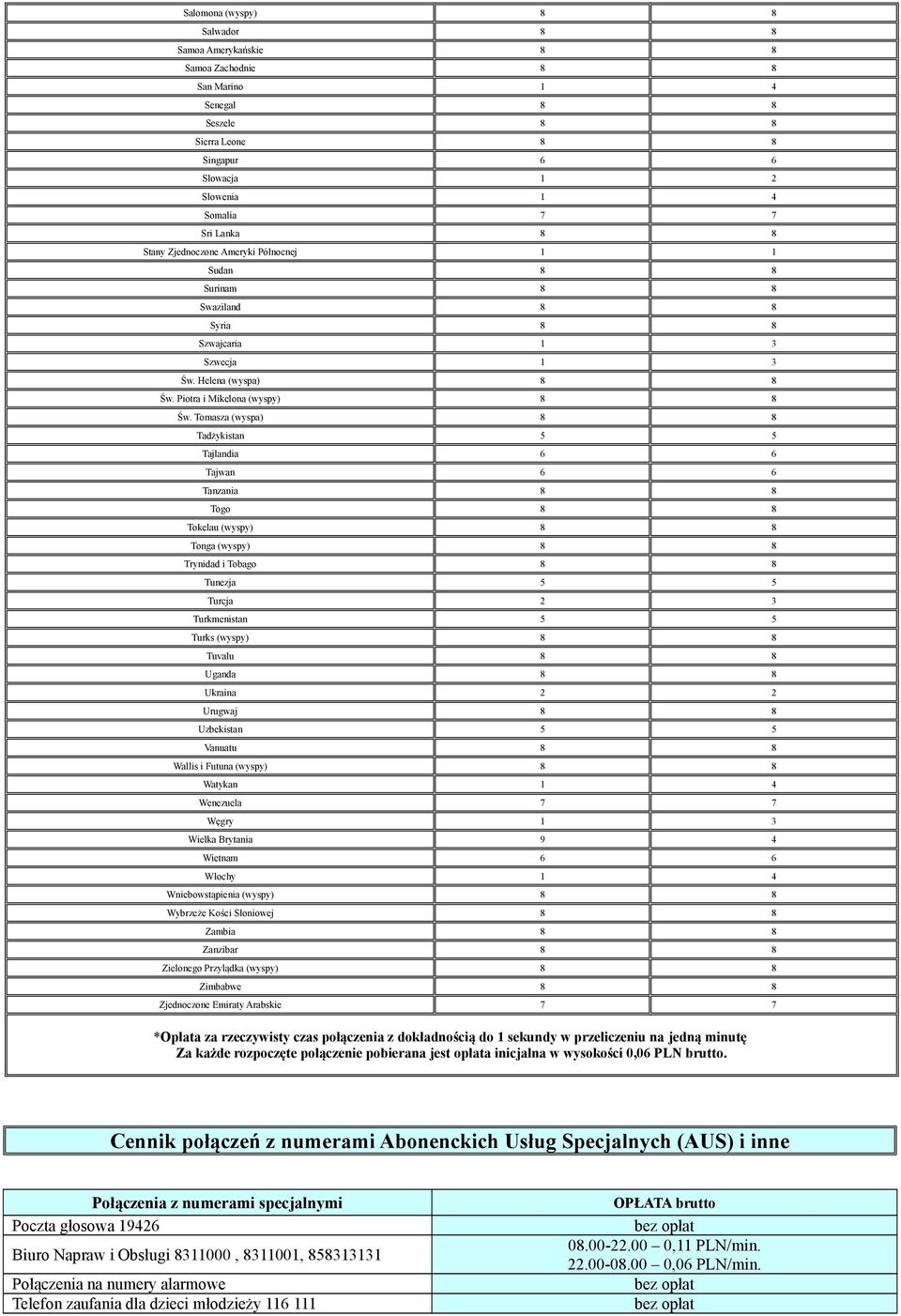 Tomasza (wyspa) 8 8 Tadżykistan 5 5 Tajlandia 6 6 Tajwan 6 6 Tanzania 8 8 Togo 8 8 Tokelau (wyspy) 8 8 Tonga (wyspy) 8 8 Trynidad i Tobago 8 8 Tunezja 5 5 Turcja 2 3 Turkmenistan 5 5 Turks (wyspy) 8