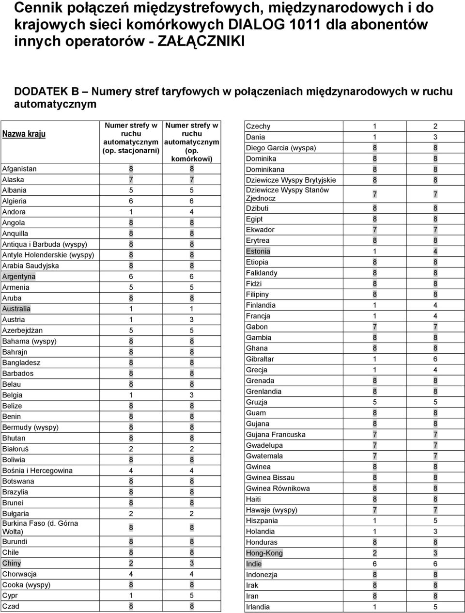 komórkowi) Afganistan 8 8 Alaska 7 7 Albania 5 5 Algieria Andora 1 4 Angola 8 8 Anquilla 8 8 Antiqua i Barbuda (wyspy) 8 8 Antyle Holenderskie (wyspy) 8 8 Arabia Saudyjska 8 8 Argentyna Armenia 5 5