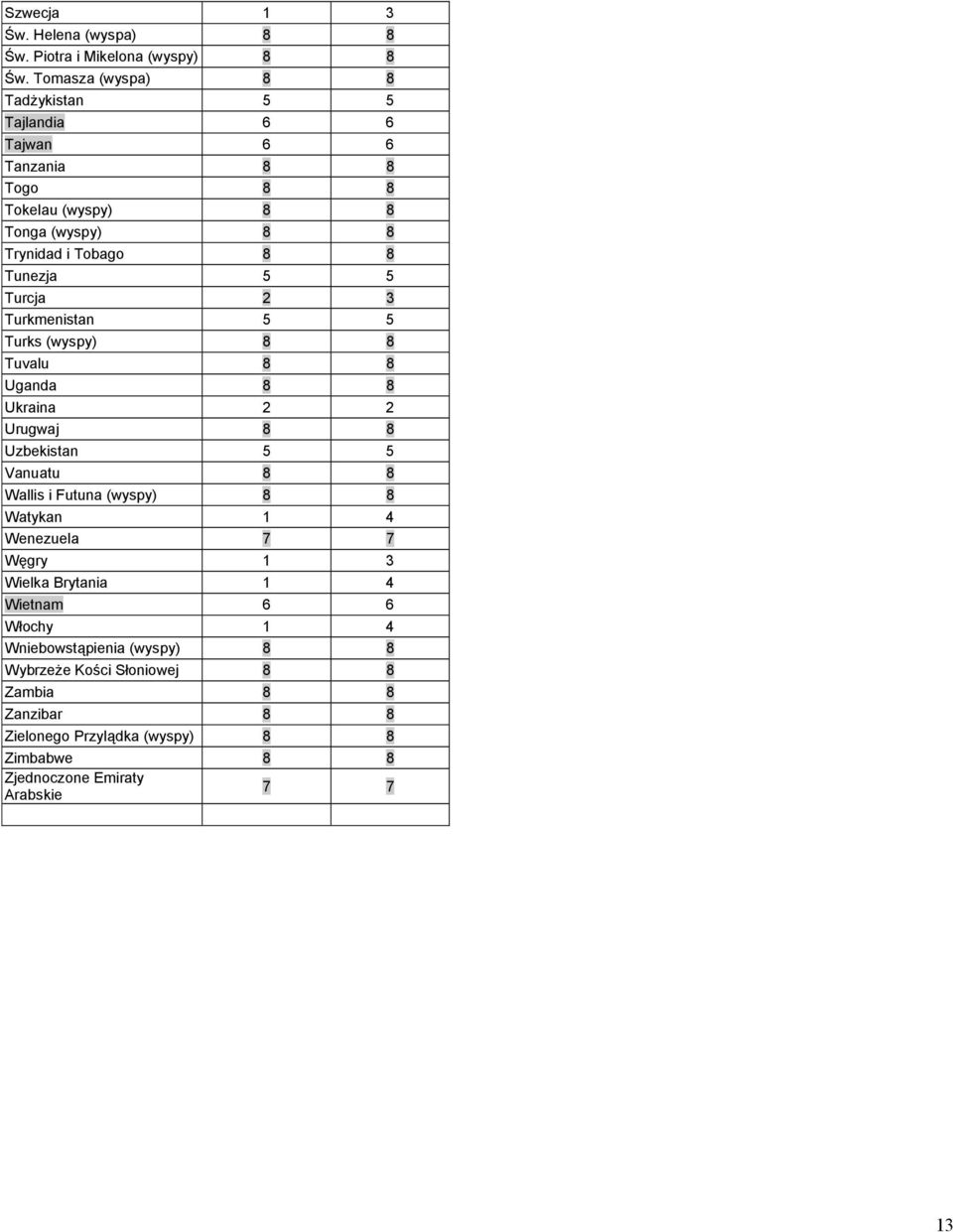 Turcja 2 3 Turkmenistan 5 5 Turks (wyspy) 8 8 Tuvalu 8 8 Uganda 8 8 Ukraina 2 2 Urugwaj 8 8 Uzbekistan 5 5 Vanuatu 8 8 Wallis i Futuna (wyspy) 8 8