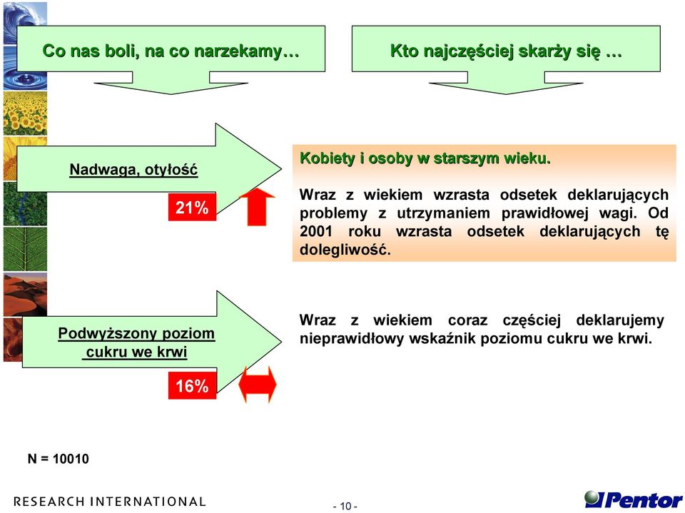 Wraz z wiekiem wzrasta odsetek deklarujących problemy z utrzymaniem prawidłowej wagi.