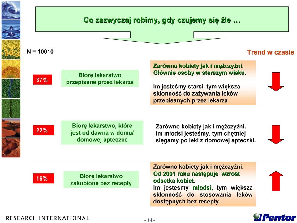 apteczce Zarówno kobiety jak i mężczyźni. Im młodsi jesteśmy, tym chętniej sięgamy po leki z domowej apteczki.