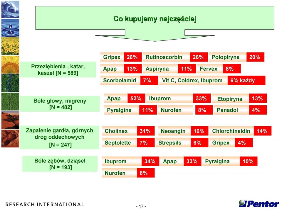 13% Pyralgina 11% Nurofen 8% Panadol 4% Zapalenie gardła, górnych dróg oddechowych [N = 247] Cholinex 31% Neoangin 16%