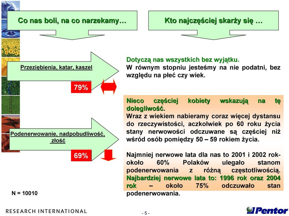 Wraz z wiekiem nabieramy coraz więcej dystansu do rzeczywistości, aczkolwiek po 60 roku życia stany nerwowości odczuwane są częściej niż wśród osób pomiędzy 50 59 rokiem