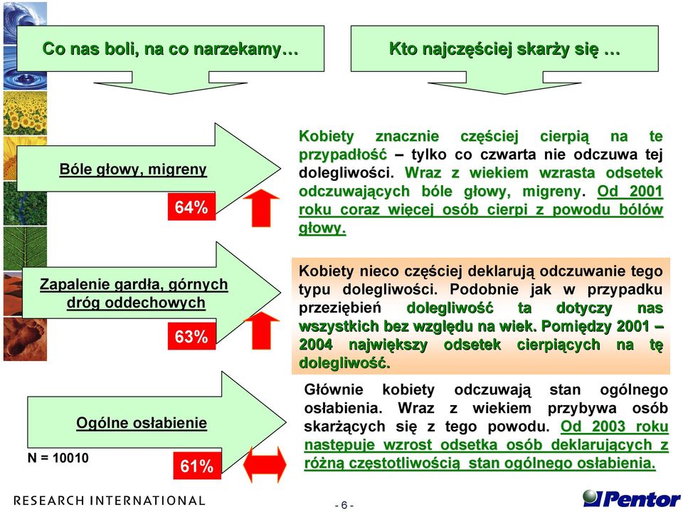 Zapalenie gardła, górnych dróg oddechowych N = 10010 63% Ogólne osłabienie 61% Kobiety nieco częściej deklarują odczuwanie tego typu dolegliwości.