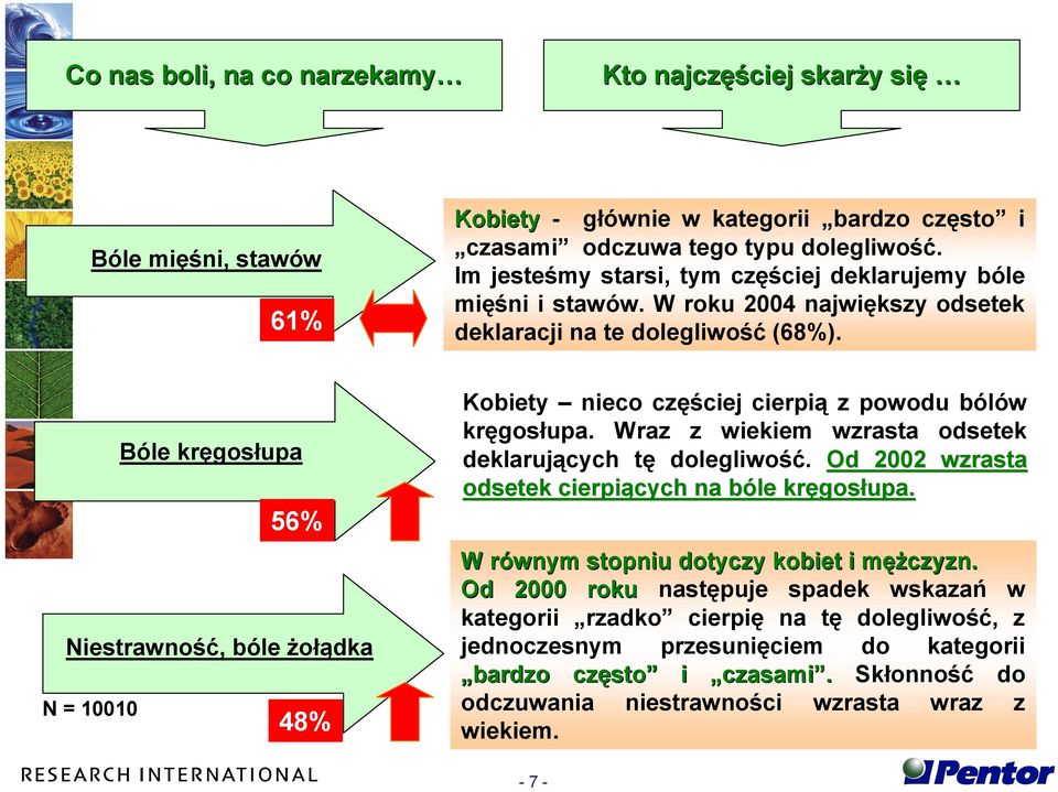 Bóle kręgosłupa 56% Niestrawność, bóle żołądka N = 10010 48% Kobiety nieco częściej cierpią z powodu bólów kręgosłupa. Wraz z wiekiem wzrasta odsetek deklarujących tę dolegliwość.