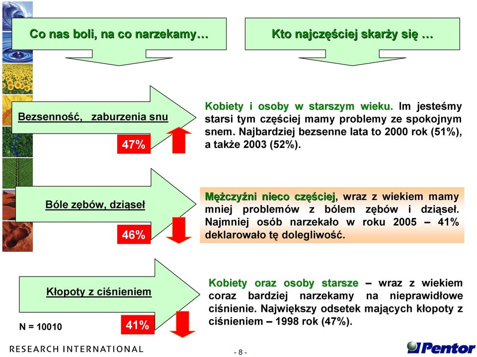 Bóle zębów, dziąseł 46% Mężczyźni nieco częściej, wraz z wiekiem mamy mniej problemów z bólem zębów i dziąseł.