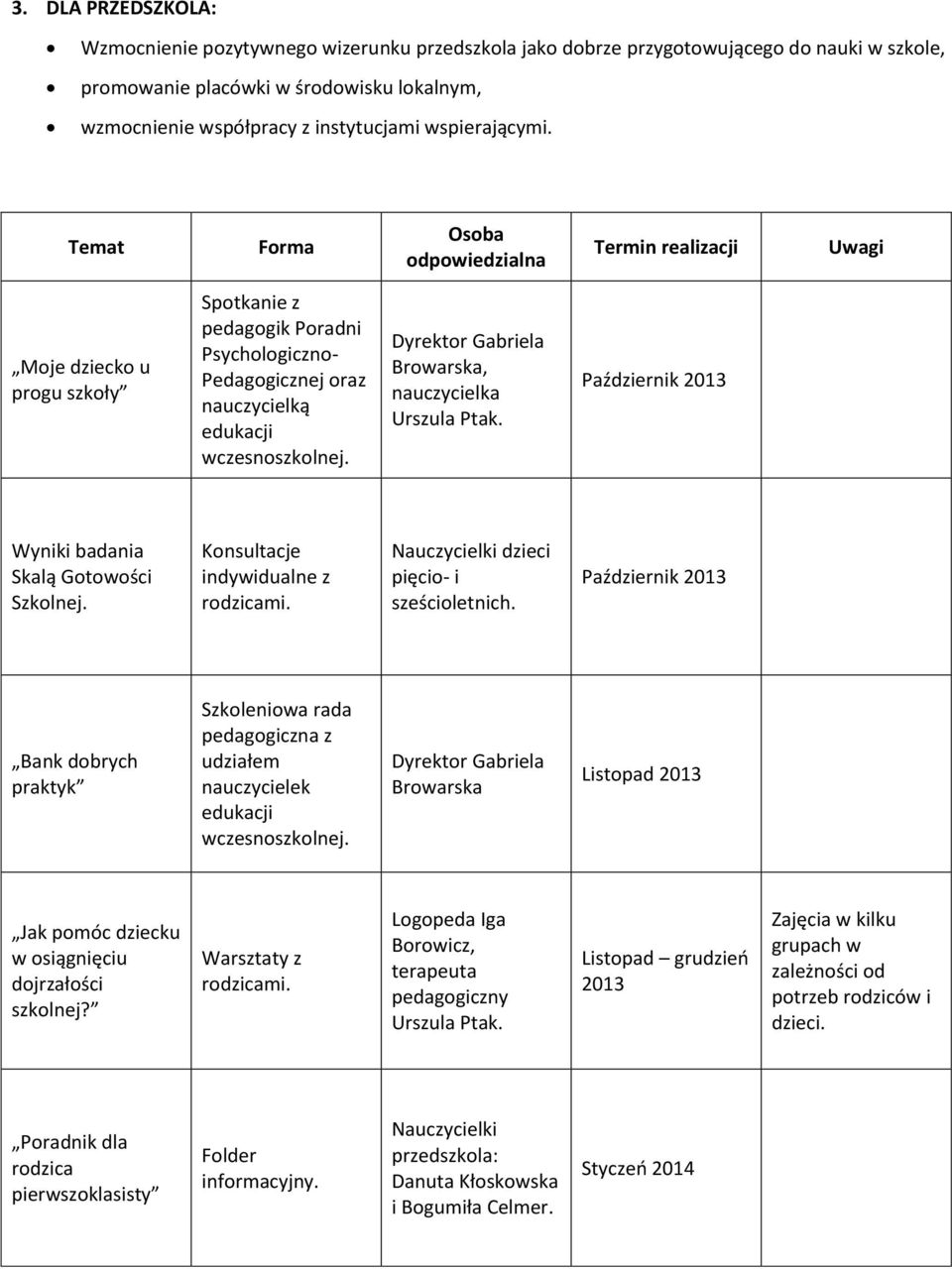 Temat Forma Osoba odpowiedzialna Termin realizacji Uwagi Moje dziecko u progu szkoły Spotkanie z pedagogik Poradni Psychologiczno- Pedagogicznej oraz nauczycielką edukacji wczesnoszkolnej.