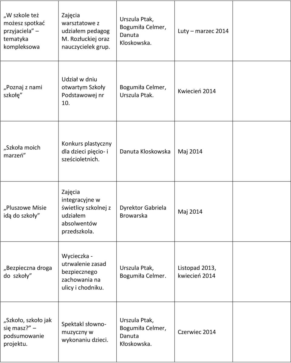 Danuta Kloskowska Maj 2014 Pluszowe Misie idą do szkoły Zajęcia integracyjne w świetlicy szkolnej z udziałem absolwentów przedszkola.