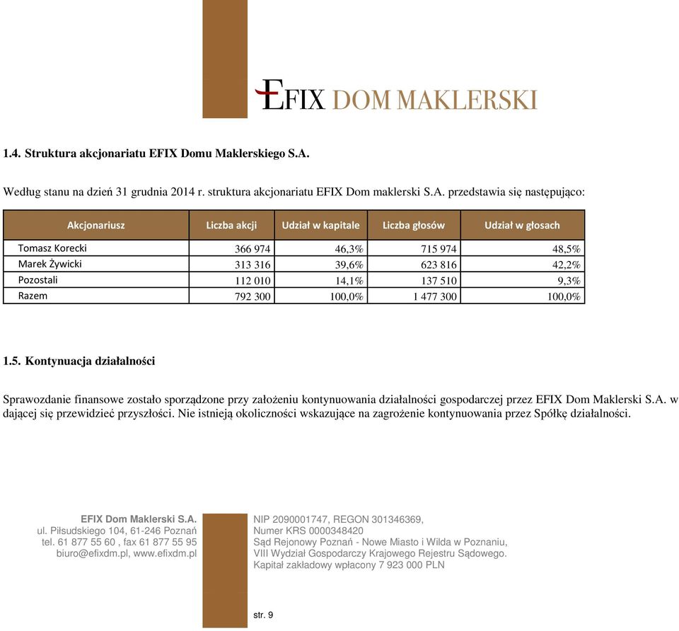 przedstawia się następująco: Akcjonariusz Liczba akcji Udział w kapitale Liczba głosów Udział w głosach Tomasz Korecki 366 974 46,3% 715 974 48,5% Marek Żywicki 313 316