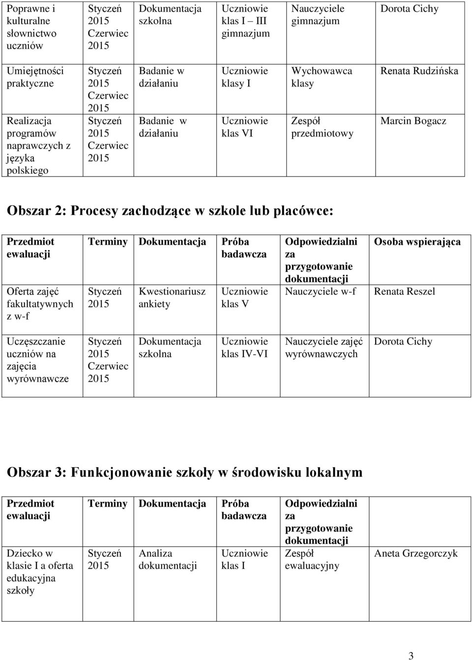 fakultatywnych z w-f Terminy Kwestionariusz ankiety Próba klas V Nauczyciele w-f Osoba wspierająca Renata Reszel Uczęszcnie uczniów na jęcia wyrównawcze szkolna klas IV-VI