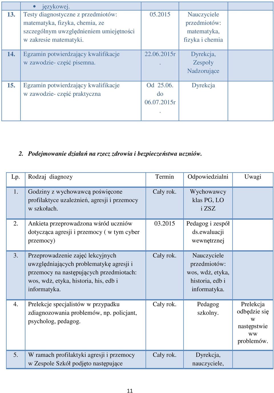 2015r. Od 25.06. do 06.07.2015r. Dyrekcja, Zespoły Nadzorujące Dyrekcja 2. Podejmowanie działań na rzecz zdrowia i bezpieczeństwa uczniów. Lp. Rodzaj diagnozy Termin Odpowiedzialni Uwagi 1.