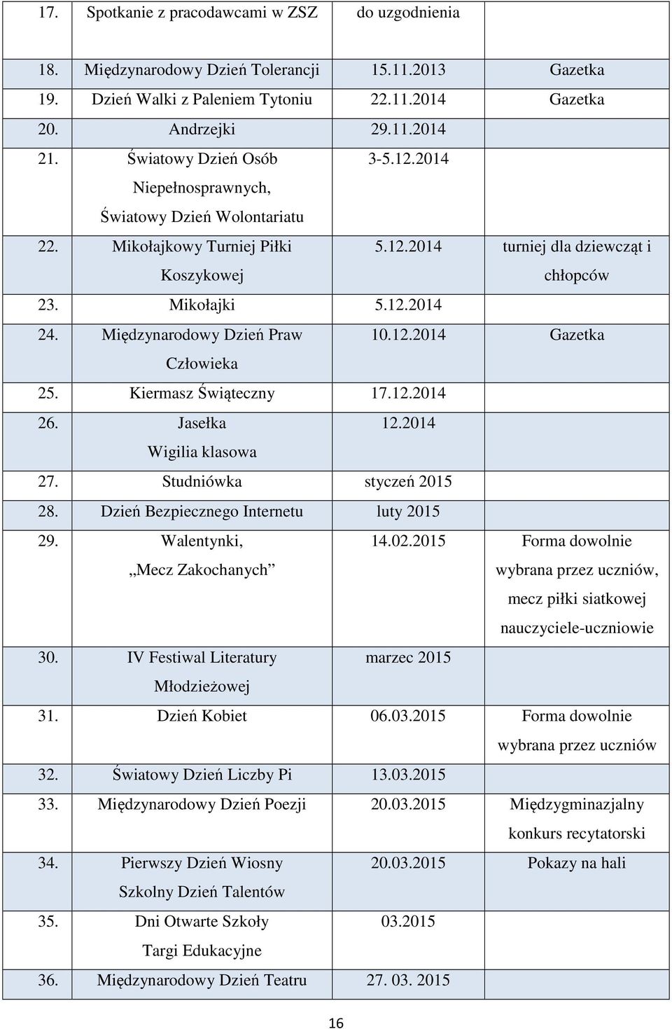 Międzynarodowy Dzień Praw 10.12.2014 Gazetka Człowieka 25. Kiermasz Świąteczny 17.12.2014 26. Jasełka 12.2014 Wigilia klasowa 27. Studniówka styczeń 2015 28. Dzień Bezpiecznego Internetu luty 2015 29.