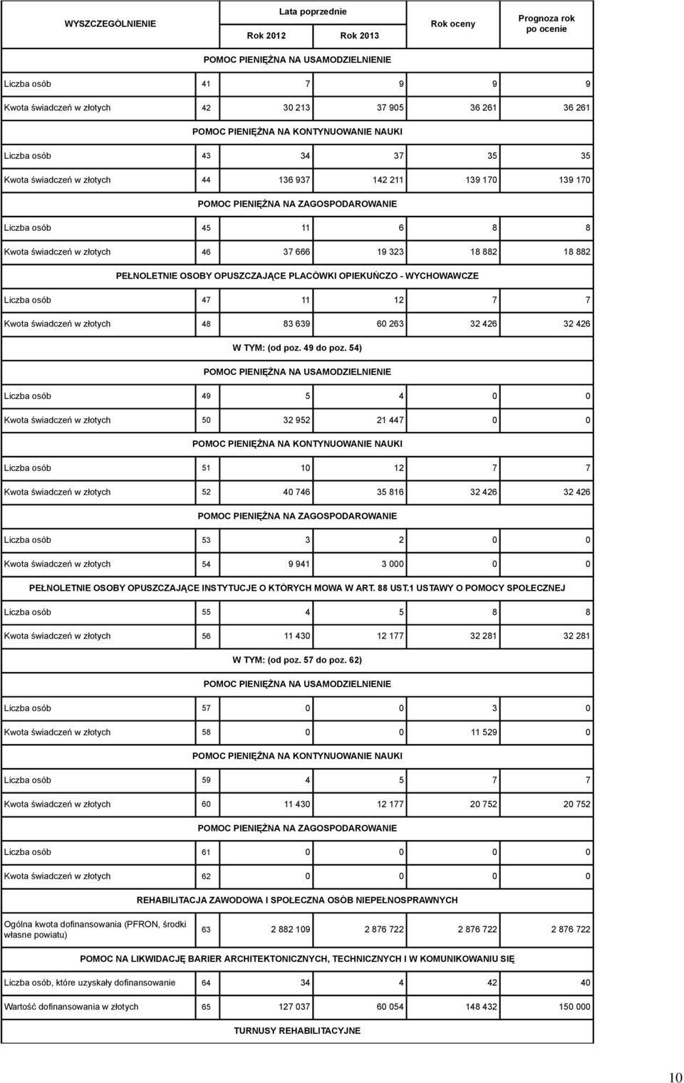 OSOBY OPUSZCZAJĄCE PLACÓWKI OPIEKUŃCZO - WYCHOWAWCZE Liczba osób 47 11 12 7 7 Kwota świadczeń w złotych 48 83 639 60 263 32 426 32 426 W TYM: (od poz. 49 do poz.