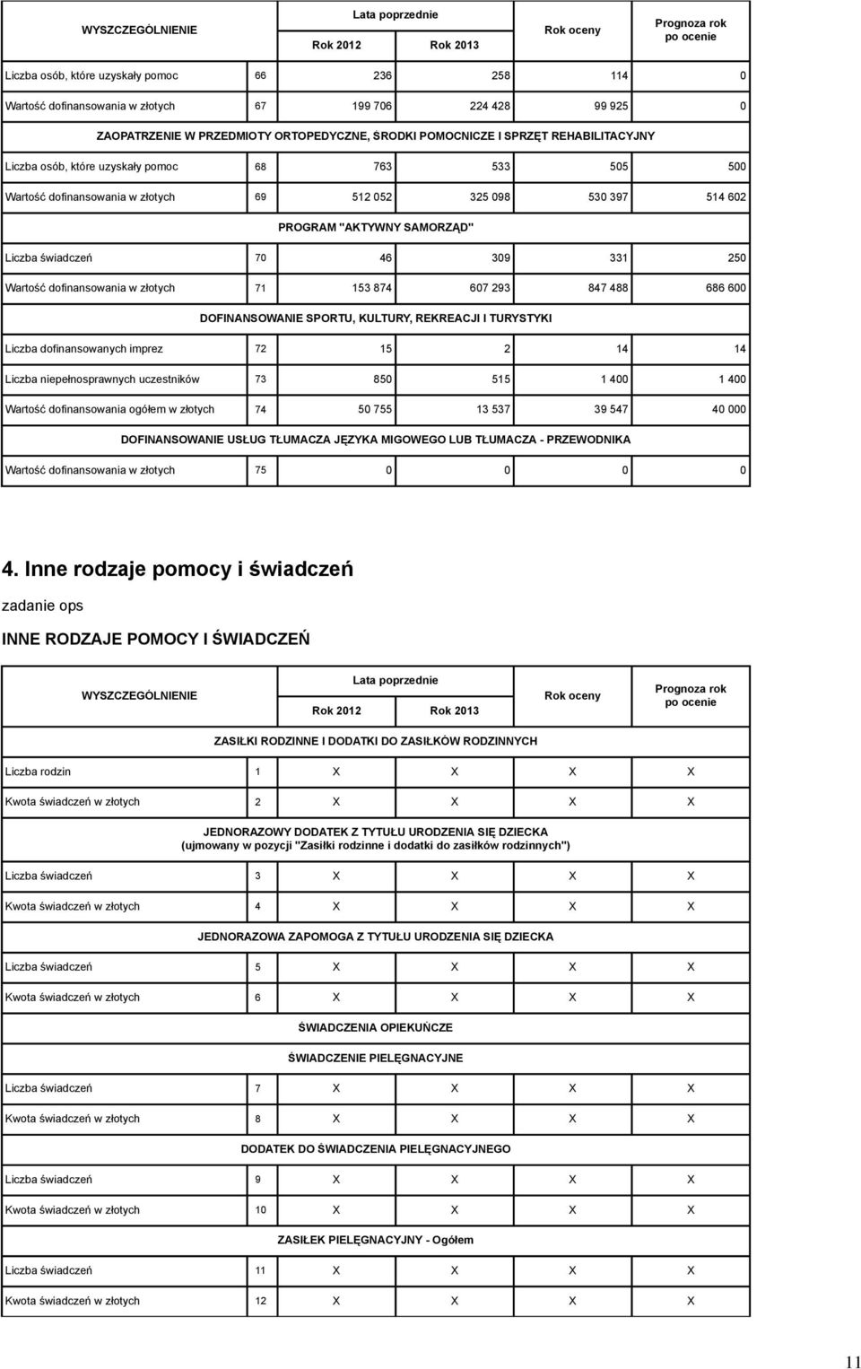 331 250 Wartość dofinansowania w złotych 71 153 874 607 293 847 488 686 600 DOFINANSOWANIE SPORTU, KULTURY, REKREACJI I TURYSTYKI Liczba dofinansowanych imprez 72 15 2 14 14 Liczba niepełnosprawnych