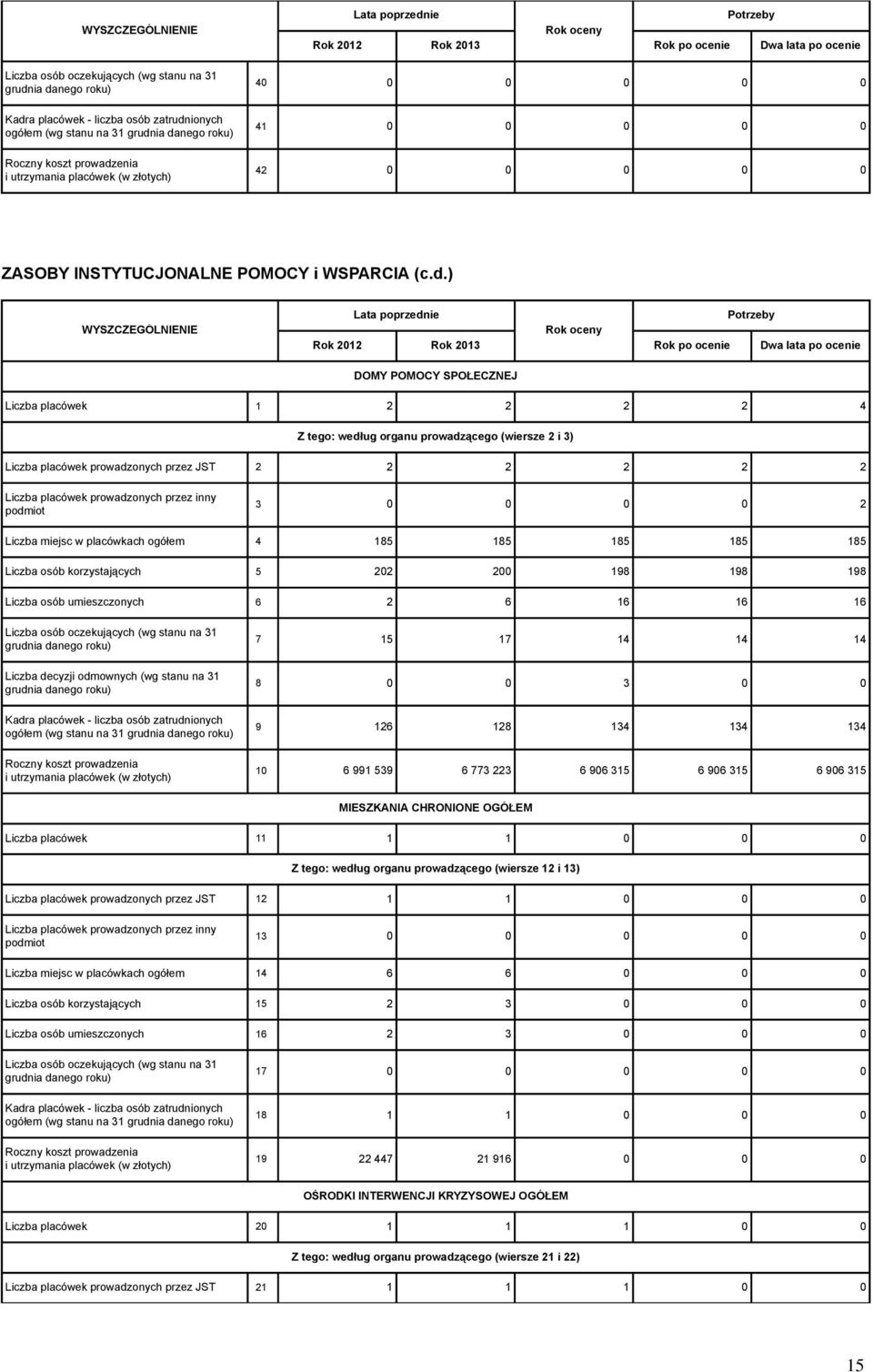 ) WYSZCZEGÓLNIENIE Potrzeby DOMY POMOCY SPOŁECZNEJ Liczba placówek 1 2 2 2 2 4 Z tego: według organu prowadzącego (wiersze 2 i 3) Liczba placówek prowadzonych przez JST 2 2 2 2 2 2 3 0 0 0 0 2 Liczba