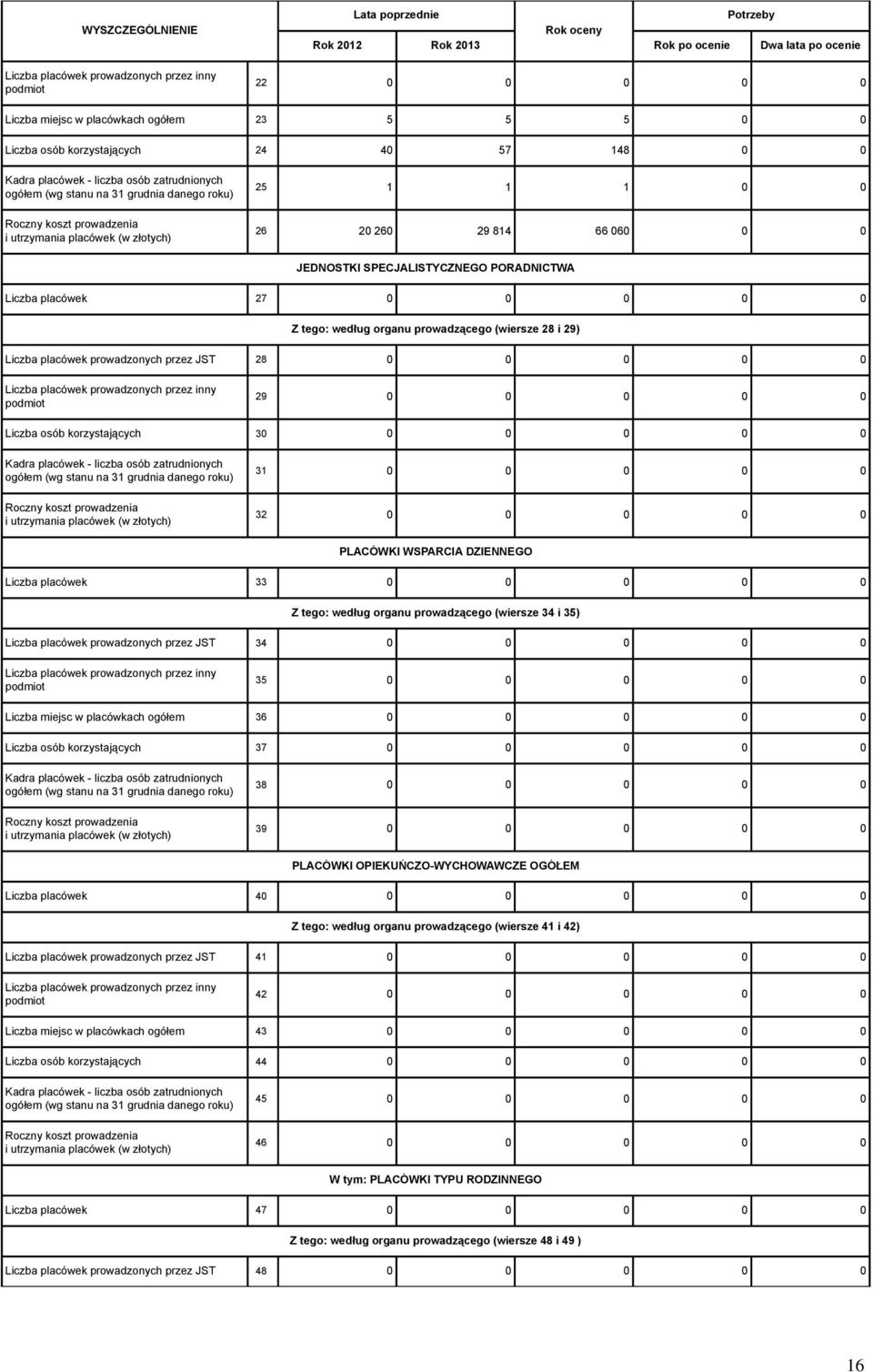 0 Liczba osób korzystających 30 0 0 0 0 0 Roczny koszt prowadzenia i utrzymania placówek (w złotych) 31 0 0 0 0 0 32 0 0 0 0 0 PLACÓWKI WSPARCIA DZIENNEGO Liczba placówek 33 0 0 0 0 0 Z tego: według