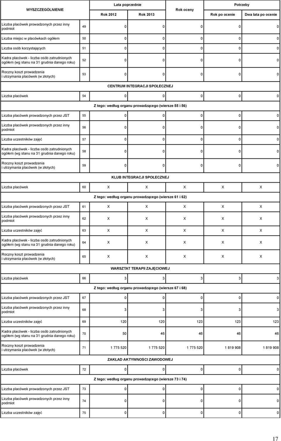 zajęć 57 0 0 0 0 0 Roczny koszt prowadzenia i utrzymania placówek (w złotych) 58 0 0 0 0 0 59 0 0 0 0 0 KLUB INTEGRACJI SPOŁECZNEJ Liczba placówek 60 X X X X X Z tego: według organu prowadzącego