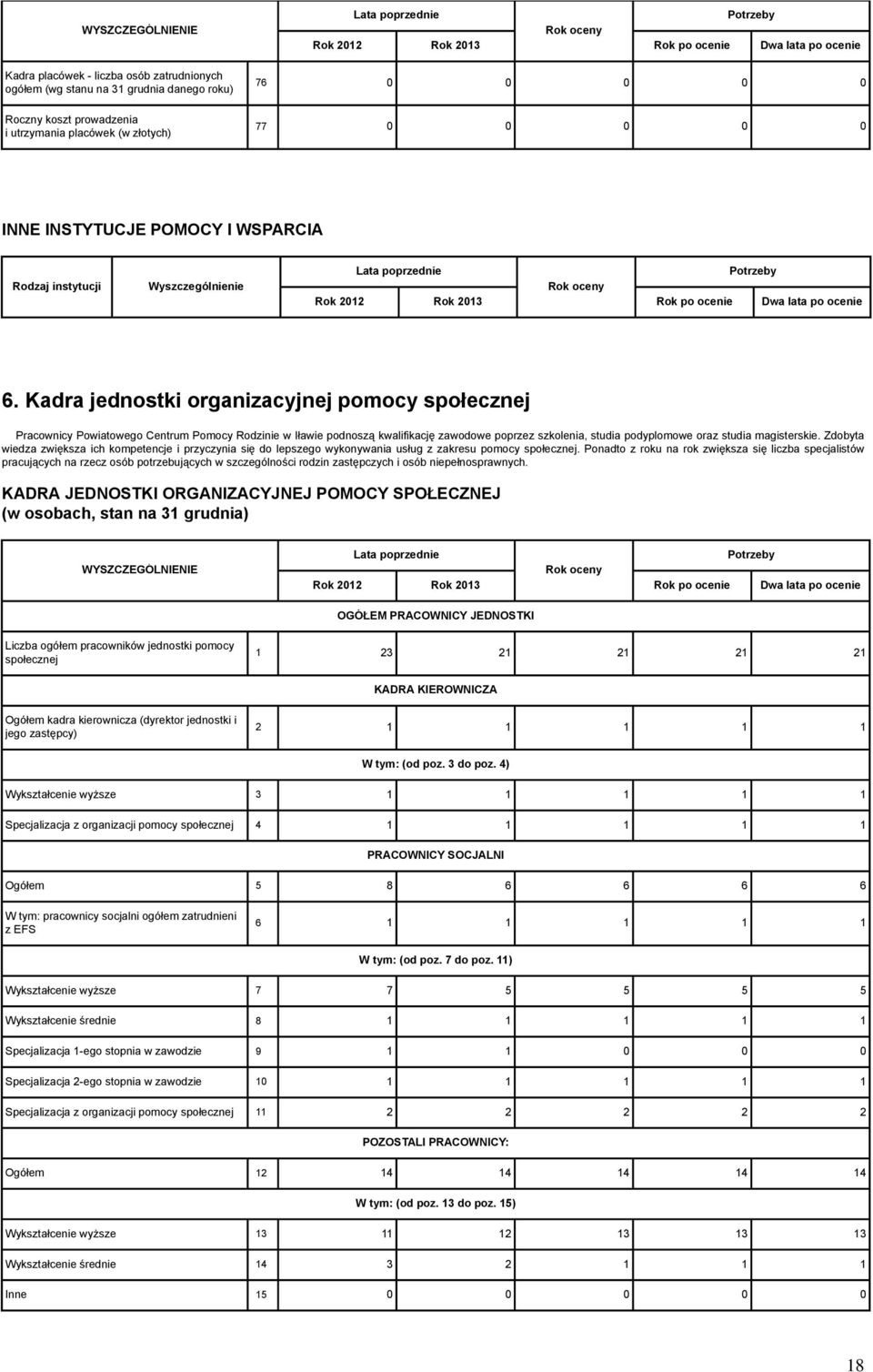 Zdobyta wiedza zwiększa ich kompetencje i przyczynia się do lepszego wykonywania usług z zakresu pomocy społecznej.