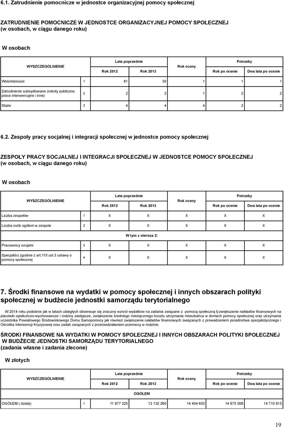 2 2 1 2 2 Staże 3 4 4 4 2 2 6.2. Zespoły pracy socjalnej i integracji społecznej w jednostce pomocy społecznej ZESPOŁY PRACY SOCJALNEJ I INTEGRACJI SPOŁECZNEJ W JEDNOSTCE POMOCY SPOŁECZNEJ (w