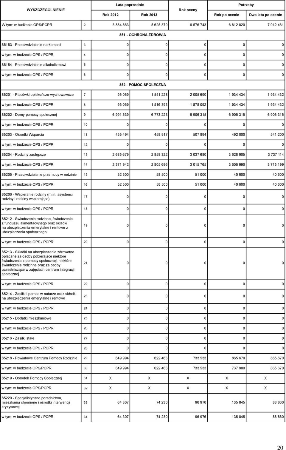 432 w tym: w budżecie OPS / PCPR 8 95 069 1 516 393 1 878 092 1 934 434 1 934 432 85202 - Domy pomocy społecznej 9 6 991 539 6 773 223 6 906 315 6 906 315 6 906 315 w tym: w budżecie OPS / PCPR 10 0