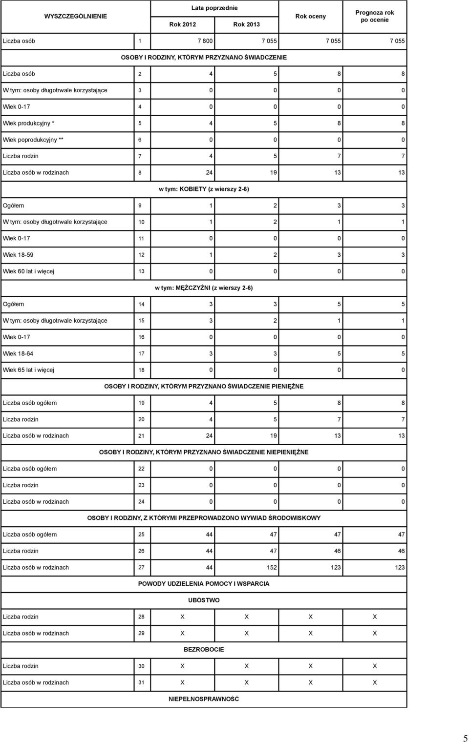 korzystające 10 1 2 1 1 Wiek 0-17 11 0 0 0 0 Wiek 18-59 12 1 2 3 3 Wiek 60 lat i więcej 13 0 0 0 0 w tym: MĘŻCZYŹNI (z wierszy 2-6) Ogółem 14 3 3 5 5 W tym: osoby długotrwale korzystające 15 3 2 1 1