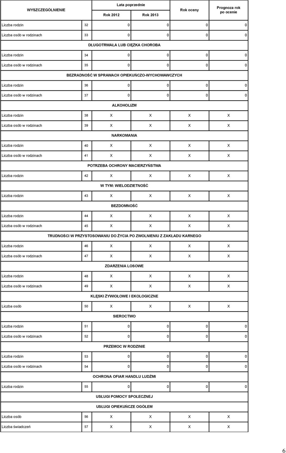 osób w rodzinach 41 X X X X POTRZEBA OCHRONY MACIERZYŃSTWA Liczba rodzin 42 X X X X W TYM: WIELODZIETNOŚĆ Liczba rodzin 43 X X X X BEZDOMNOŚĆ Liczba rodzin 44 X X X X Liczba osób w rodzinach 45 X X X