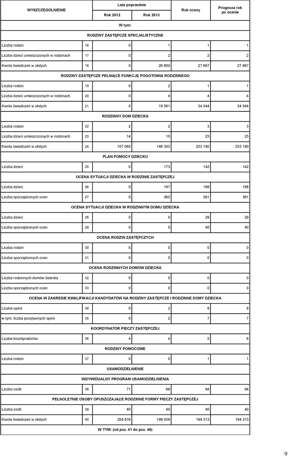 Liczba rodzin 22 2 2 3 3 Liczba dzieci umieszczonych w rodzinach 23 14 10 23 23 Kwota świadczeń w złotych 24 107 065 146 303 233 180 233 180 PLAN POMOCY DZIECKU Liczba dzieci 25 0 173 142 142 OCENA