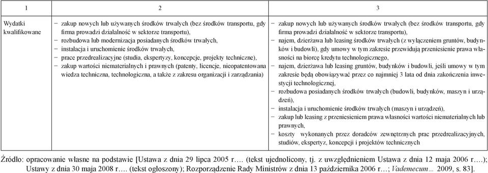 nieopatentowana wiedza techniczna, technologiczna, a także z zakresu organizacji i zarządzania) zakup nowych lub używanych środków trwałych (bez środków transportu, gdy firma prowadzi działalność w