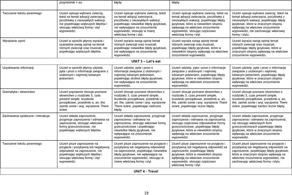 nie Uczeń opisuje wybrane zwierzę, tekst na temat adopcji zwierzęcia, pocztówkę z niezwykłych wakacji, popełniając błędy wypowiedzi, stosując częściowo Uczeń opisuje wybrane zwierzę, tekst na temat