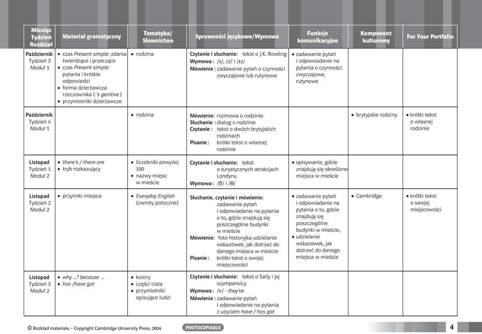 Rowling Wymowa : / s/, / z/ i / Iz/ Mówienie : o czynności zwyczajowe lub rutynowe pytania o czynności zwyczajowe, rutynowe rodzina Mówienie: rozmowa o rodzinie Słuchanie : dialog o rodzinie Czytanie