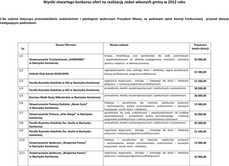 Nazwa Oferenta Przyznana kwota 1/1 Stowarzyszenie Trzeźwościowe KAMIENNA terapia, rehabilitacja oraz poradnictwo dla osób uzależnionych i współuzależnionych od alkoholu, propagowanie trzeźwości,