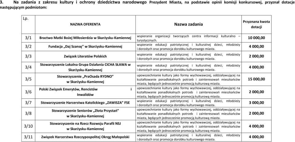 Stowarzyszenie PraOsada RYDNO Polski Związek Emerytów, Rencistów Inwalidów 3/7 Stowarzyszenie Harcerstwa Katolickiego ZAWISZA FSE 3/8 3/10 Stowarzyszenie Seniorów Złota Przystao