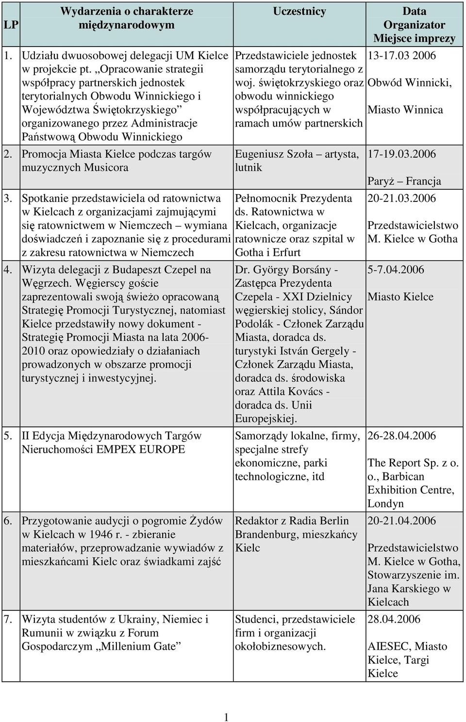 Promocja Miasta Kielce podczas targów muzycznych Musicora Uczestnicy Data Organizator Miejsce imprezy Przedstawiciele jednostek 13-17.03 2006 samorządu terytorialnego z woj.