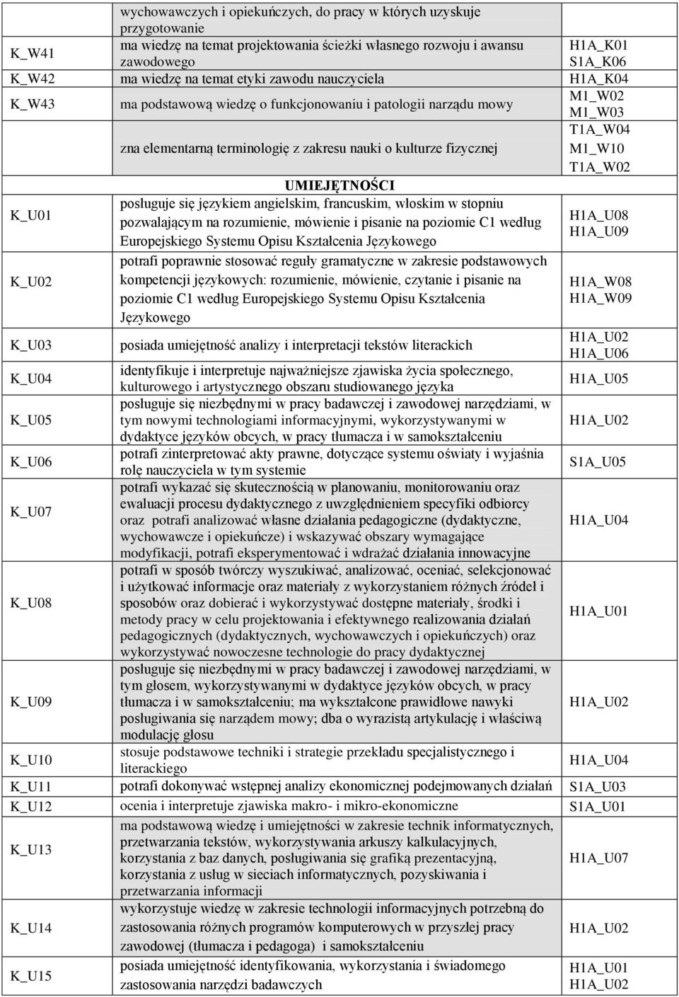 UMIEJĘTNOŚCI posługuje się językiem angielskim, francuskim, włoskim w stopniu K_U01 pozwalającym na rozumienie, mówienie i pisanie na poziomie C1 według H1A_U08 H1A_U09 Europejskiego Systemu Opisu