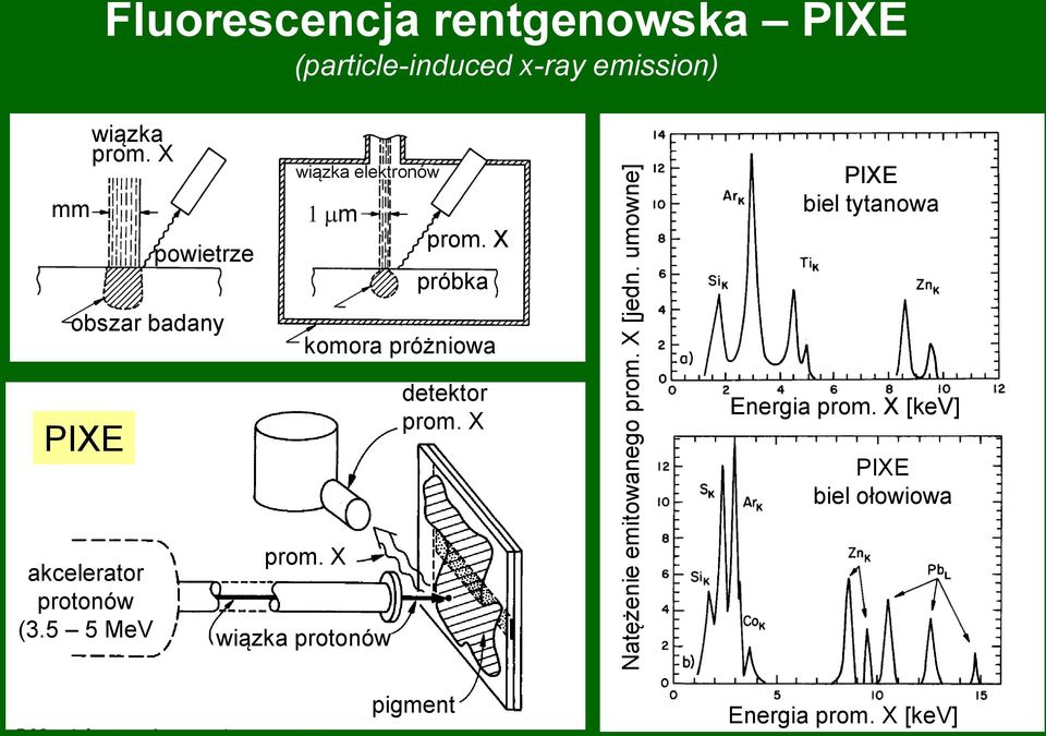 X powietrze obszar badany wiązka elektronów 1 mm prom.