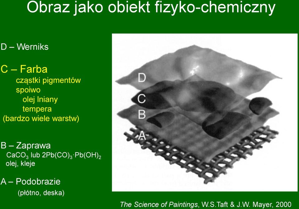 Zaprawa CaCO 3 lub 2Pb(CO) 3 Pb(OH) 2 olej, kleje A Podobrazie