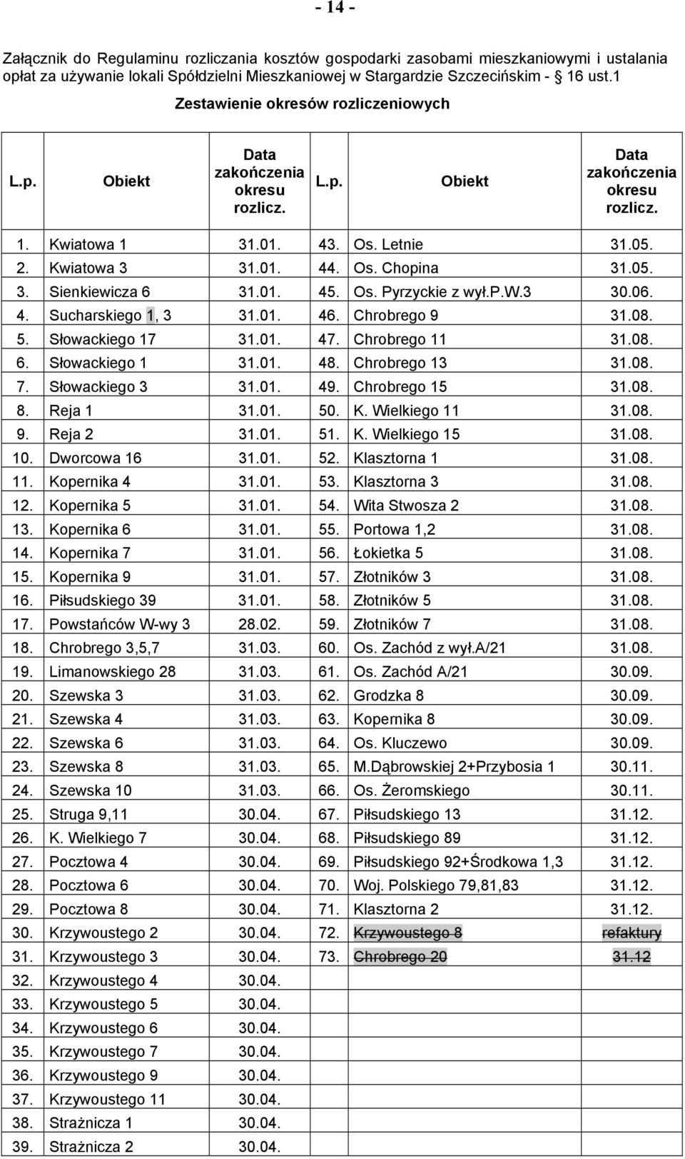 05. 3. Sienkiewicza 6 31.01. 45. Os. Pyrzyckie z wył.p.w.3 30.06. 4. Sucharskiego 1, 3 31.01. 46. Chrobrego 9 31.08. 5. Słowackiego 17 31.01. 47. Chrobrego 11 31.08. 6. Słowackiego 1 31.01. 48.