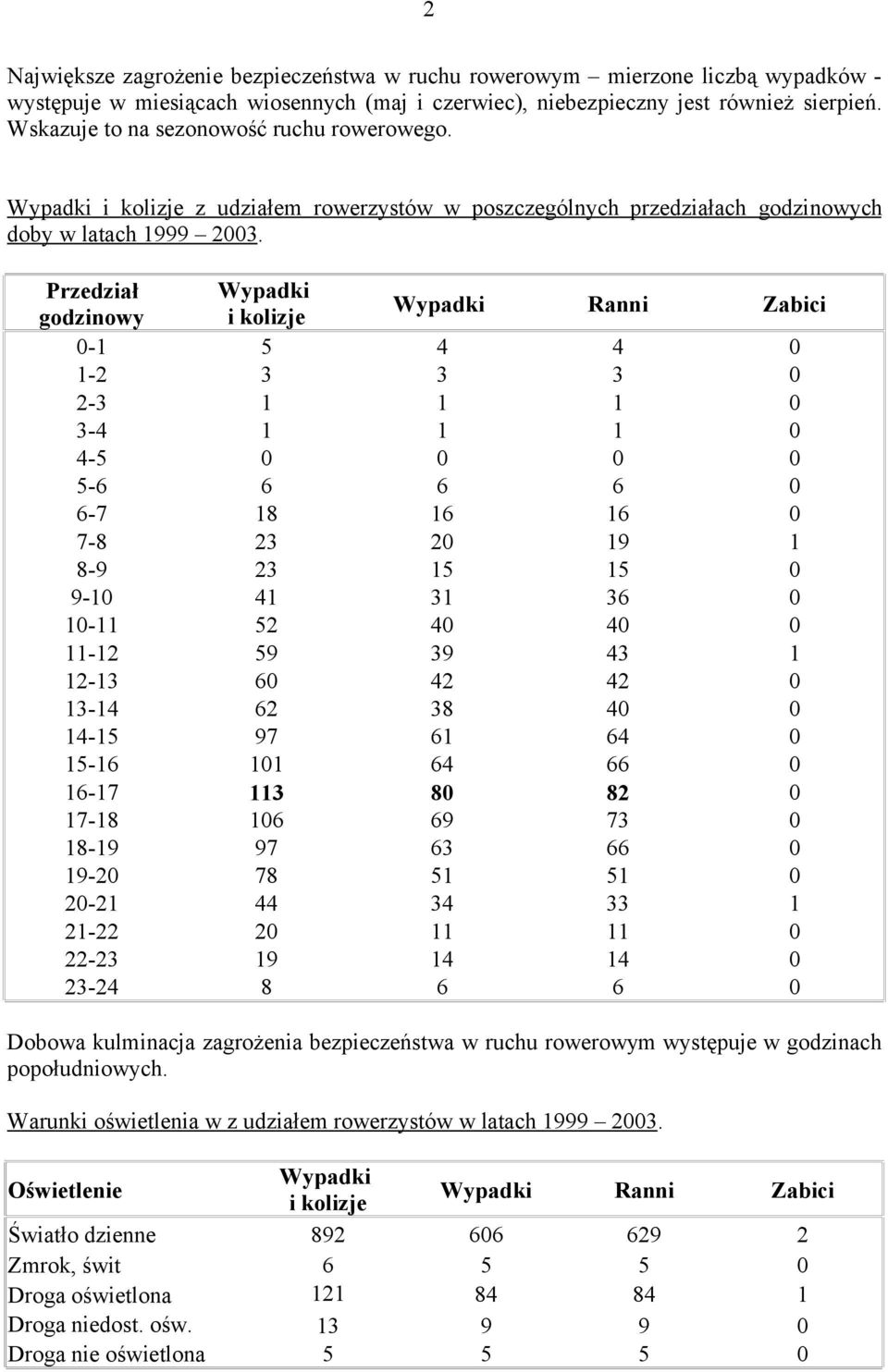 Przedział godzinowy i kolizje Ranni Zabici 0-1 5 4 4 0 1-2 3 3 3 0 2-3 1 1 1 0 3-4 1 1 1 0 4-5 0 0 0 0 5-6 6 6 6 0 6-7 18 16 16 0 7-8 23 20 19 1 8-9 23 15 15 0 9-10 41 31 36 0 10-11 52 40 40 0 11-12